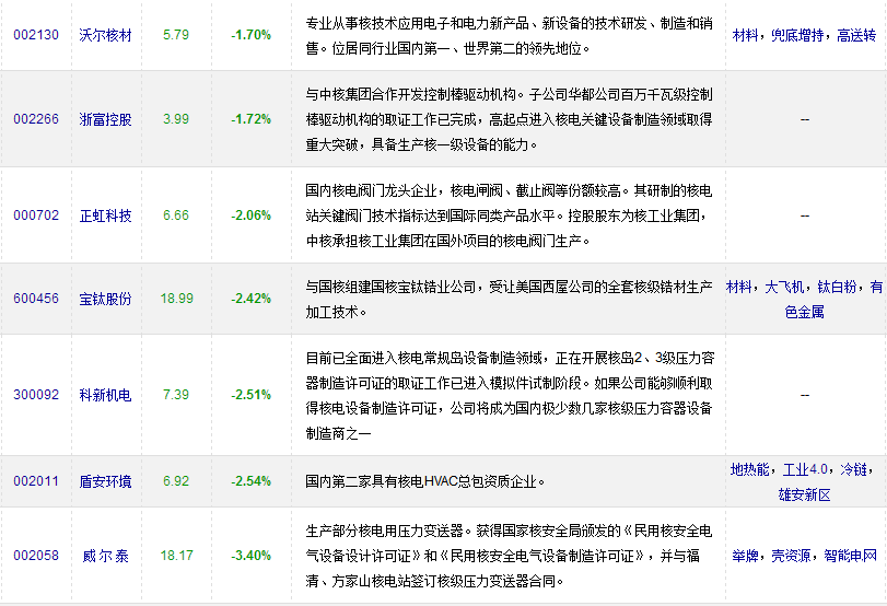 核電板塊股票一覽