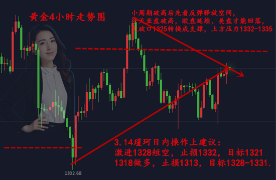 周瑾珂：3.14黃金昨夜V型低位套，恐怖之夜是機會，又該如何翻身？