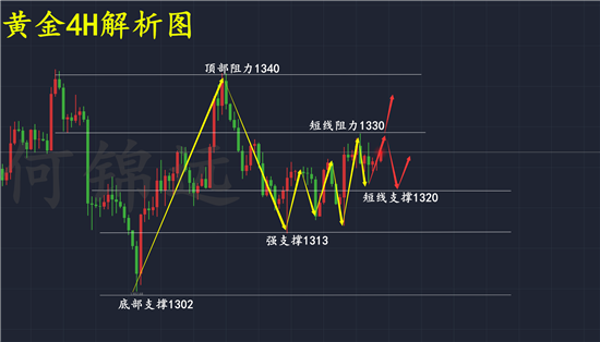 何錦遠：3.15黃金迂回震蕩難突破 如何做到高拋低吸單單止盈？