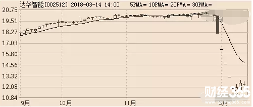 踩雷樂視，市值蒸發(fā)超60億