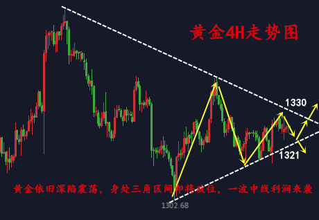 金析妍：3.15黃金震蕩區間縮減行情爆發在即，初請或是最佳破位時機