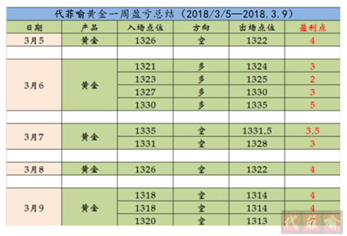 代菲喻：3.15黃金我的空單又獲利，你的本金所剩無幾？翻身仗菲喻幫你打