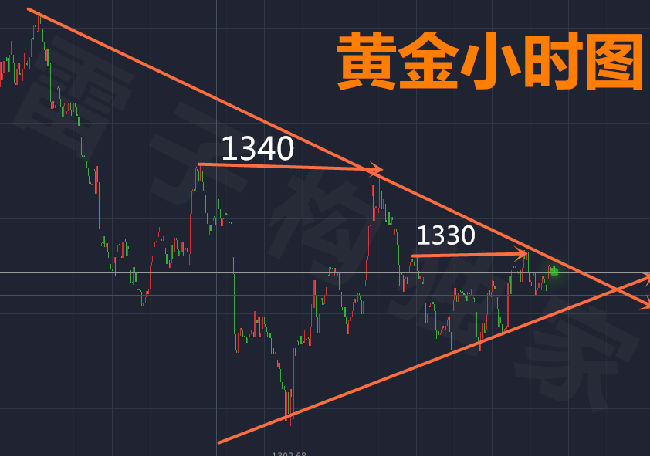 雷子構：3.15黃金呈三角整理，日內操作先看回撤