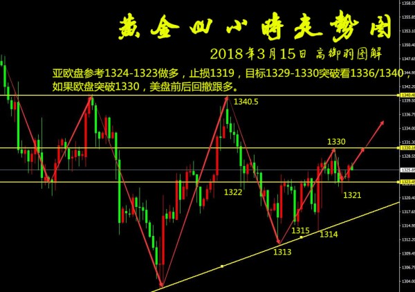 高御羽：3.15黃金震蕩上行定破高，行情轉(zhuǎn)強(qiáng)契機(jī)已到！