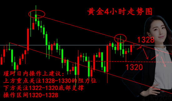 周瑾珂：3.15黃金加息在即，日內看1320初請迎關鍵逆轉