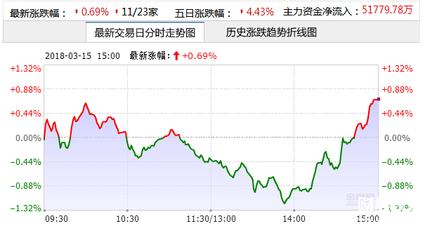 互聯網金融概念板塊詳情