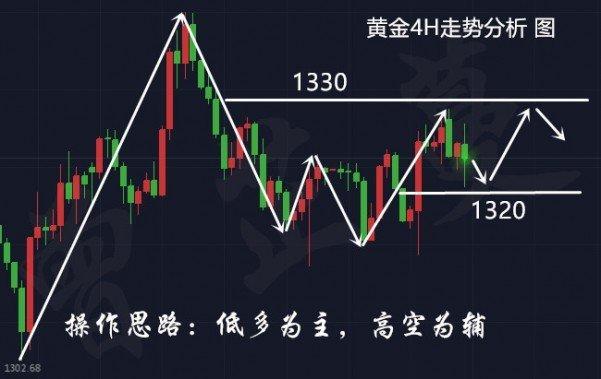 劉棕銘：3.15加息臨近美元上漲黃金承壓， 黃金日間走勢分析