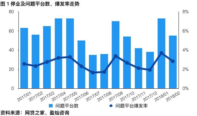 停業(yè)及問題平臺概況