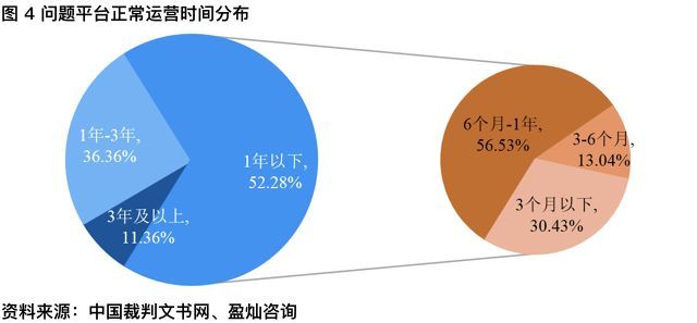 問題平臺審判情況