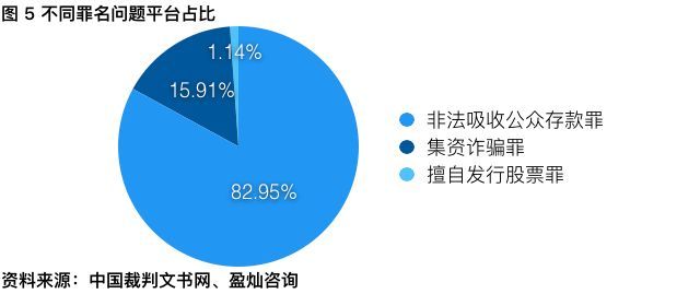 問題平臺審判情況
