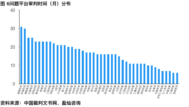 　審判時間：審判周期幾年以上，最短耗時也要半年