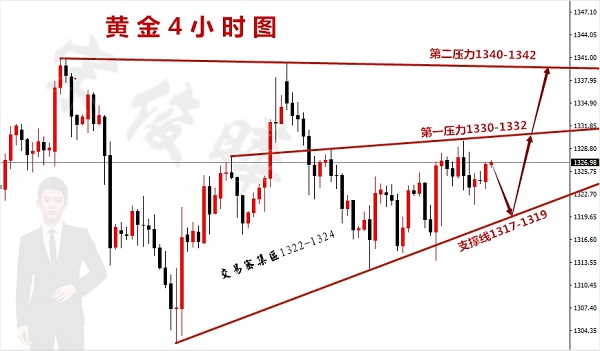 宋俊曄:3.15黃金蓄勢靜待加息，晚間初請先空后多!