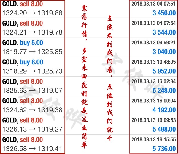 宋俊曄:3.15黃金蓄勢靜待加息，晚間初請先空后多!