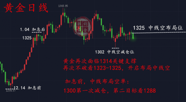 勝利霸金：3.16全面解剖美聯(lián)儲加息，黃金中線機會來襲