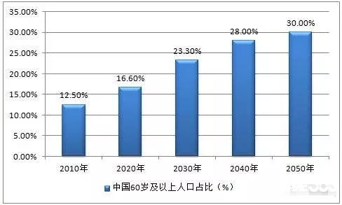 醫療產業