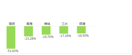佛山房價漲跌榜