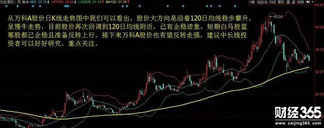 萬科集團股票技術面分析