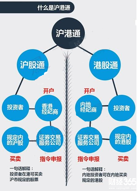 滬港通投資對于股票市場的作用