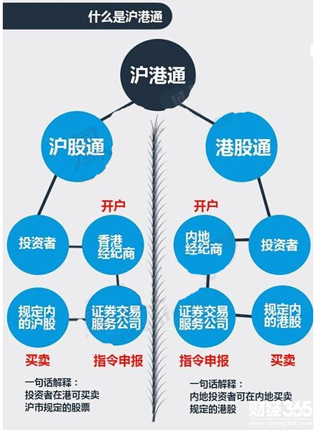 滬港通投資對于股票市場的作用