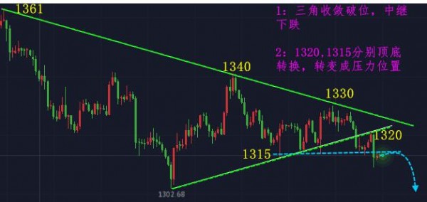何薇雅：3.19黃金持續加倉空，加息預計繼續打壓黃金