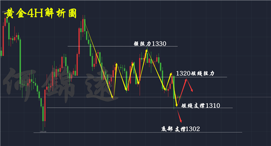 何錦遠：3.19加息周引爆黃金市場 中線布局30點利潤絲毫不會少！
