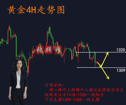 3.19黃金周初震蕩延續，日內行情分析操作建議及解套