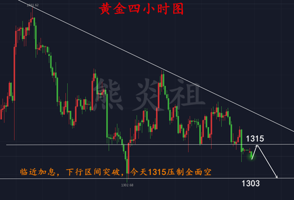 熊炎祖：3.19臨近加息，黃金空頭強勢，多單解套
