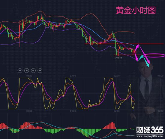 塵本心：3.19加息真的如預期主導黃金頹勢？黃金反彈1316空