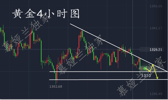 慕婭蘭：3.19加息逼近黃金依舊弱勢走預期，多頭可還有一線希望？