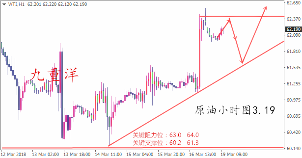 九重洋：3.19美聯儲加息危機四伏，原油黃金能否再破千三