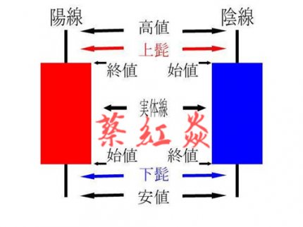 蔡紅焱：什么是假陰真陽K線 ，怎么看假陰真陽