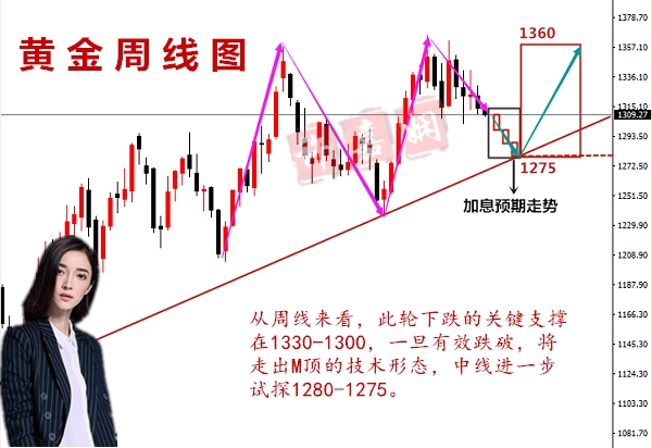 許嘉嫻：3.19黃金聚焦周四加息決議，附晚間操作簡析！