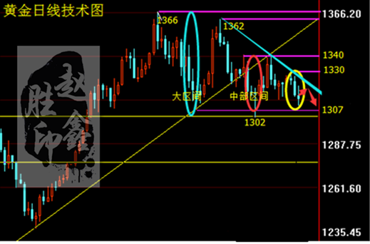 趙鑫勝：3-19加息風(fēng)波持續(xù)黃金能否跌破千三，多單該如何解套