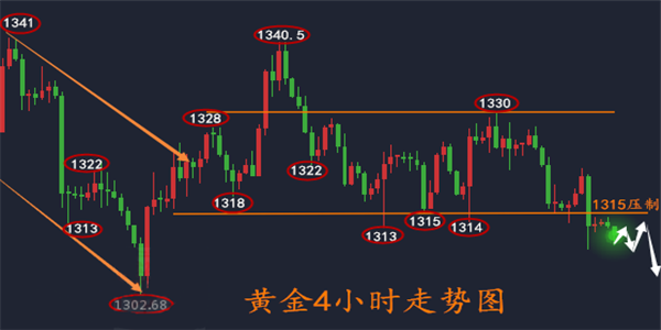  匯銀解盤：3.19加息聲勢浩大，黃金中長線布局，日內操作解套