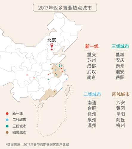 安居客《返鄉置業報告(2017-2018)》中的2017年返鄉置業熱點城市。　　返鄉置業拉動 部分二三線城市房價上漲