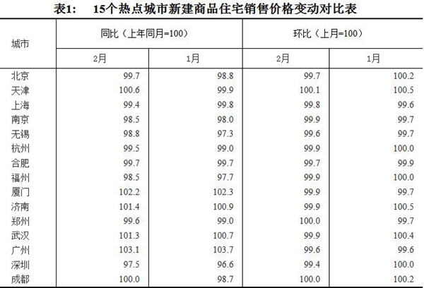 15個熱點城市新建商品住宅銷售價格變動對比表