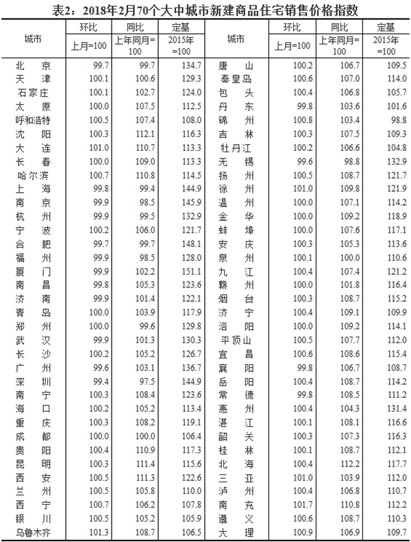 2018年2月70個大中城市新建商品住宅銷售價格指數(shù)。圖片來源：國家統(tǒng)計局官網(wǎng)