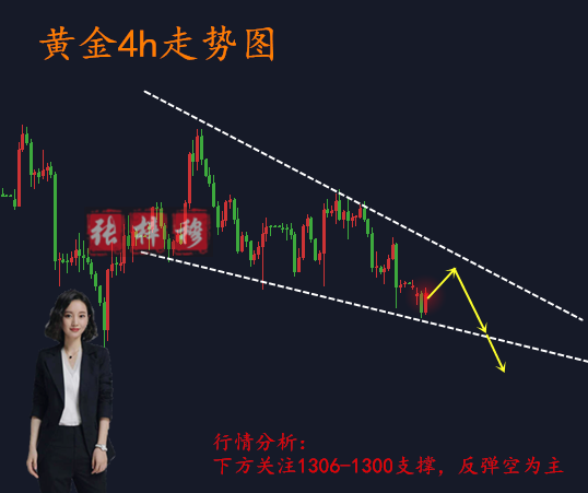 3.20黃金為何暴漲？后市還追多嗎？走勢分析操作建議