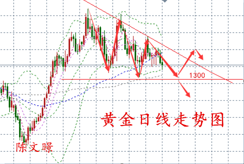 陳文暻：3.20美股大跌黃金買需重燃，黃金原油今日走勢分析