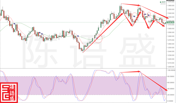 陳語盛：3.20議息在即，金價本次上升反彈還是轉(zhuǎn)勢？