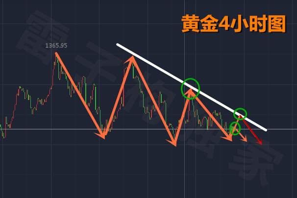 雷子構：3.20切莫追漲殺跌，黃金繼續逢高做空
