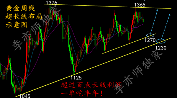 季亦師：3.20黃金5000美金賺成4萬(wàn)美金翻倉(cāng)8倍的完美方案