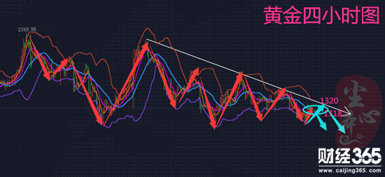 塵本心;3.20黃金多頭爆發一波終究只是回光返照，今日依托1322壓制繼續空
