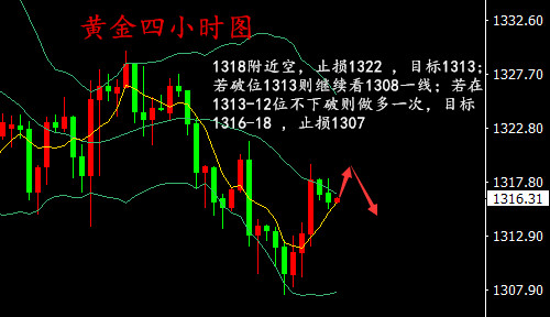 湯鑫偉：3.20午評黃金原油雙雙呈現震蕩調趨勢整待突破