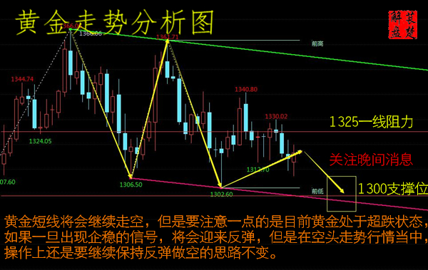 萇楚解盤：3.20黃金走勢(shì)詭異加息前高空為主