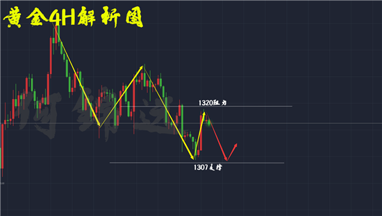 何錦遠(yuǎn)：3.20加息預(yù)期打壓黃金 1320受阻多頭無力上行 空單有解！