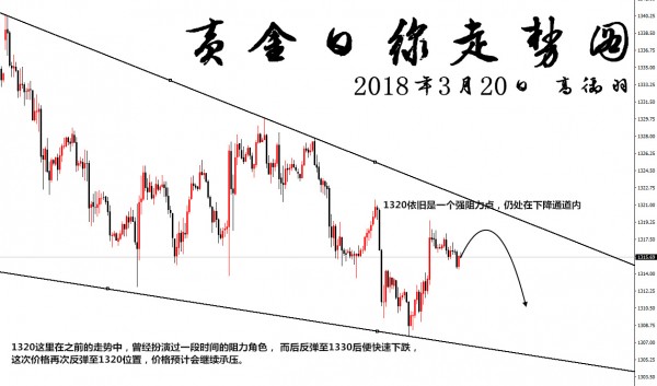 高御羽：3.20黃金遇加息十面埋伏，對待利潤從不網開一面！