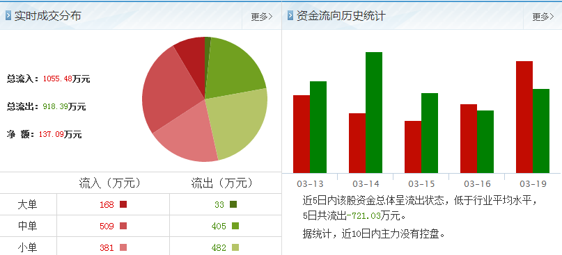 渝三峽股票資金流向