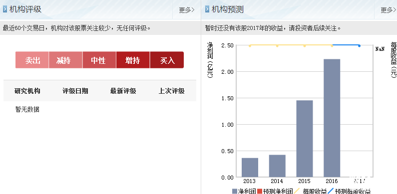 渝三峽股票機構預測