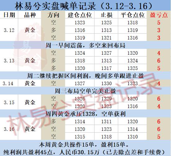 林易兮：美聯(lián)儲(chǔ)預(yù)期偏鷹，黃金市場(chǎng)小幅反彈追多需謹(jǐn)慎